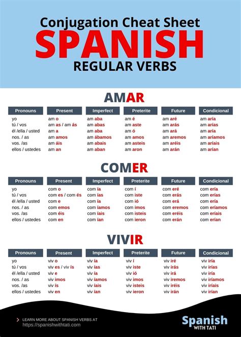 konjugieren spanisch|conjugation chart spanish.